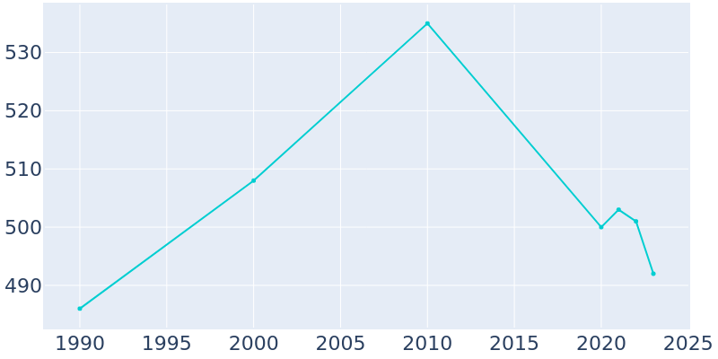 Population Graph For Cokeville, 1990 - 2022