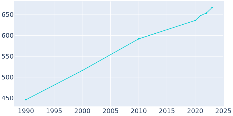 Population Graph For Colbert, 1990 - 2022