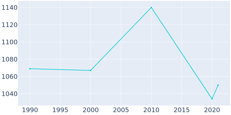 Population Graph For Colbert, 1990 - 2022