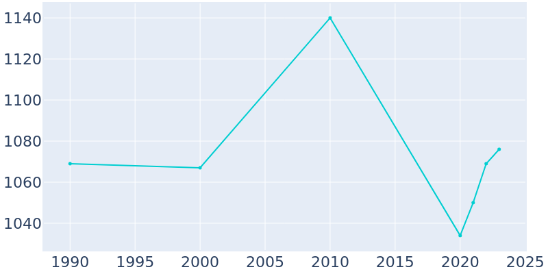 Population Graph For Colbert, 1990 - 2022