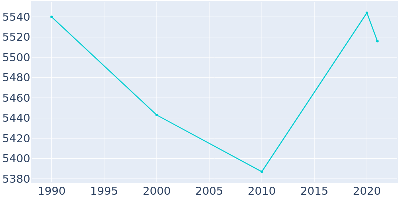 Population Graph For Colby, 1990 - 2022