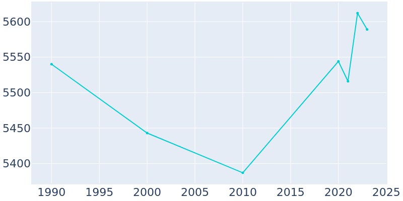 Population Graph For Colby, 1990 - 2022