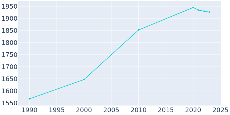 Population Graph For Colby, 1990 - 2022