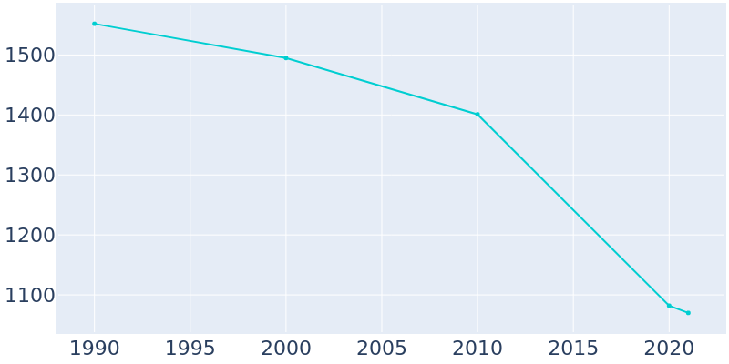 Population Graph For Colchester, 1990 - 2022