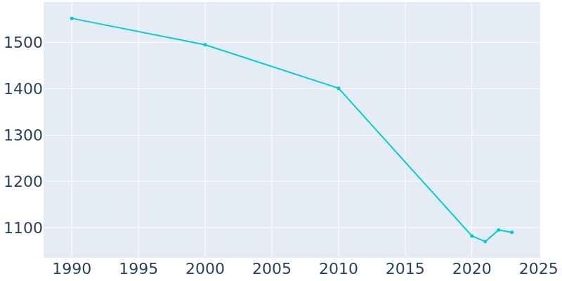 Population Graph For Colchester, 1990 - 2022