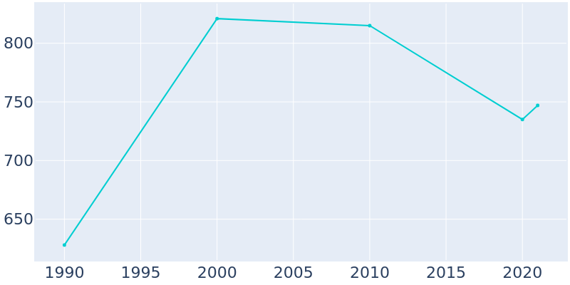 Population Graph For Colcord, 1990 - 2022