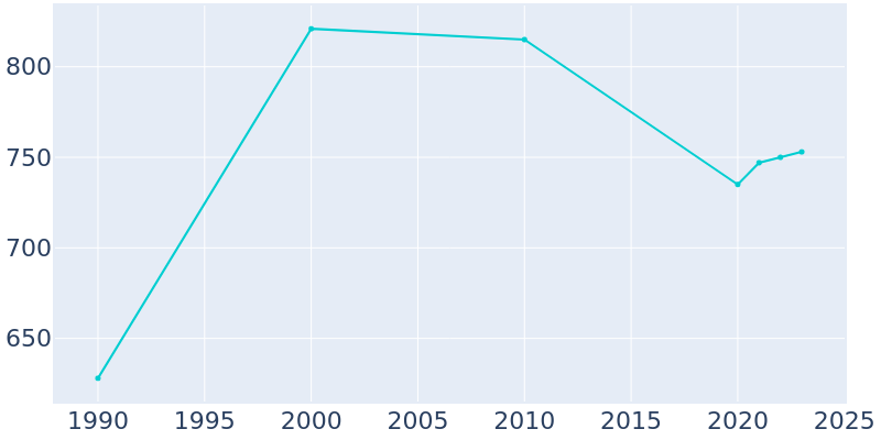 Population Graph For Colcord, 1990 - 2022