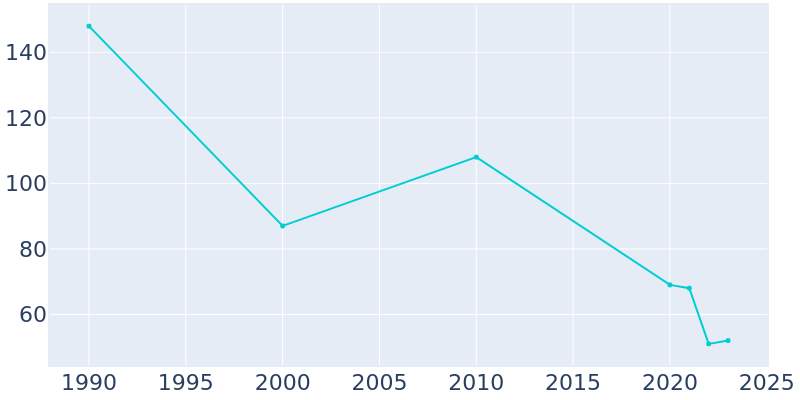 Population Graph For Cold Bay, 1990 - 2022