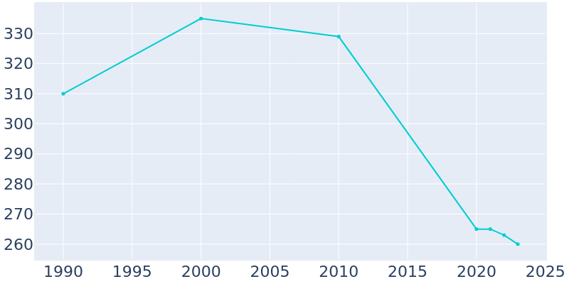 Population Graph For Cold Brook, 1990 - 2022