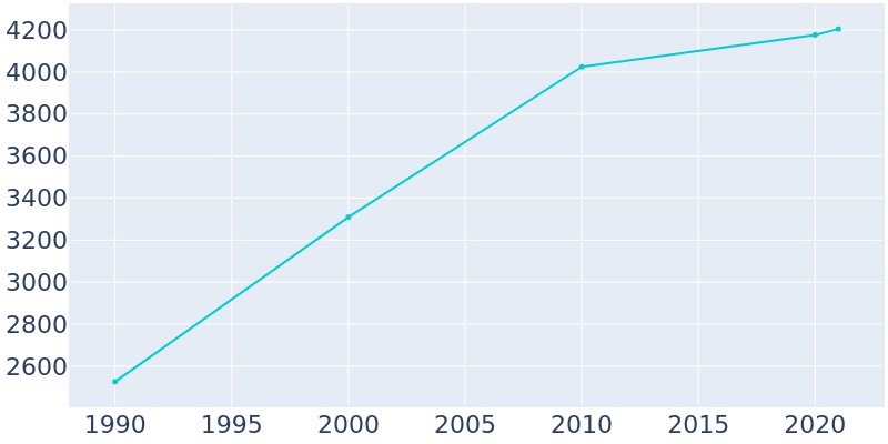 Population Graph For Cold Spring, 1990 - 2022