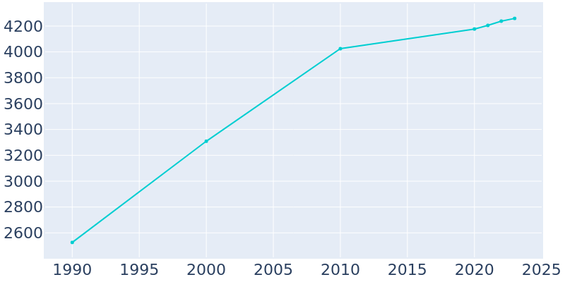 Population Graph For Cold Spring, 1990 - 2022