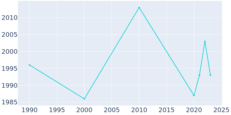 Population Graph For Cold Spring, 1990 - 2022