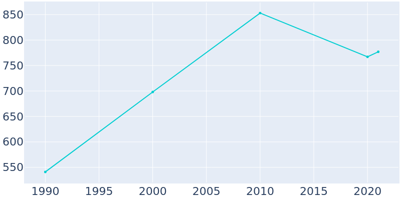 Population Graph For Coldspring, 1990 - 2022