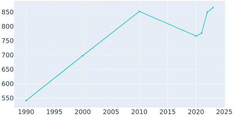 Population Graph For Coldspring, 1990 - 2022