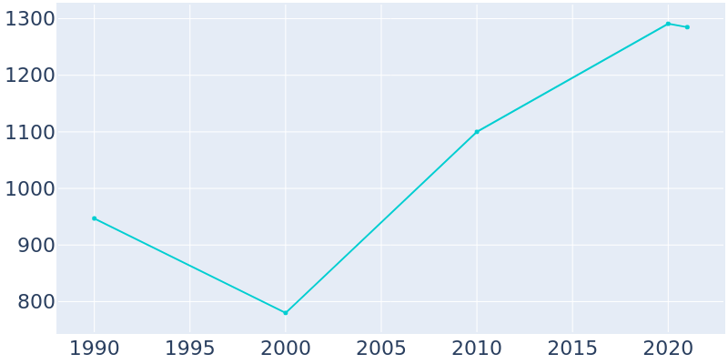 Population Graph For Coldstream, 1990 - 2022