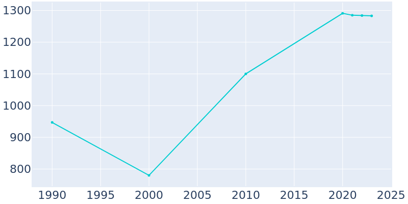 Population Graph For Coldstream, 1990 - 2022