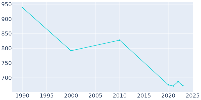 Population Graph For Coldwater, 1990 - 2022