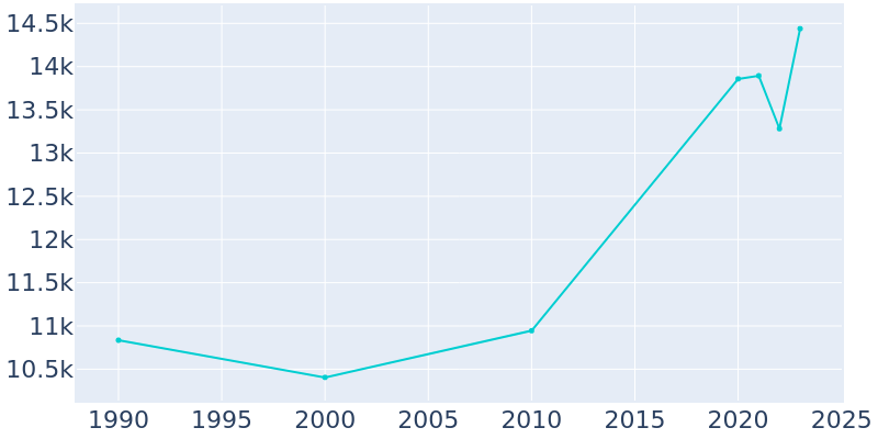 Population Graph For Coldwater, 1990 - 2022