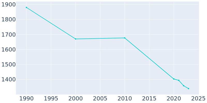 Population Graph For Coldwater, 1990 - 2022