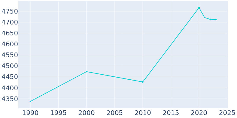 Population Graph For Coldwater, 1990 - 2022