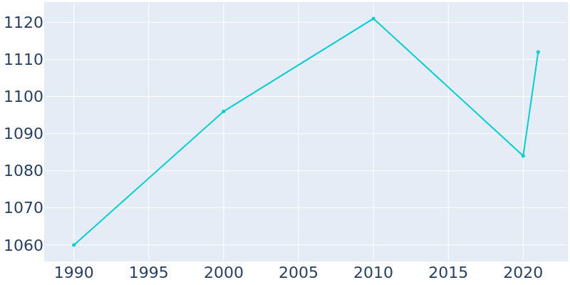 Population Graph For Cole Camp, 1990 - 2022