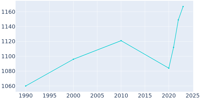 Population Graph For Cole Camp, 1990 - 2022