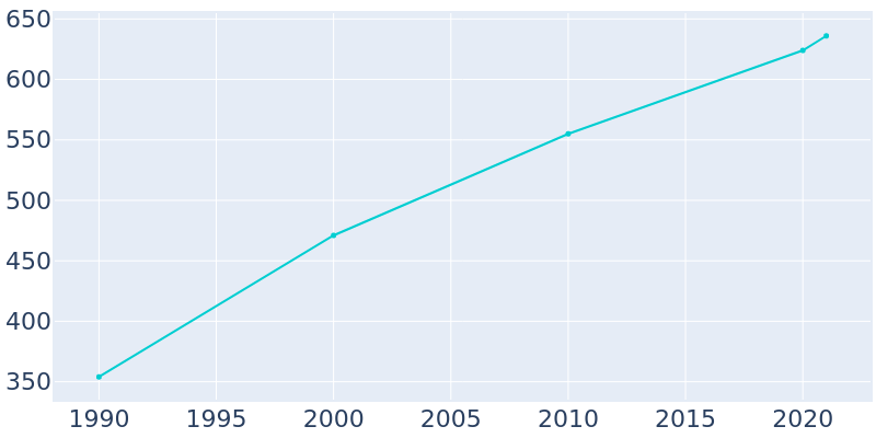 Population Graph For Cole, 1990 - 2022