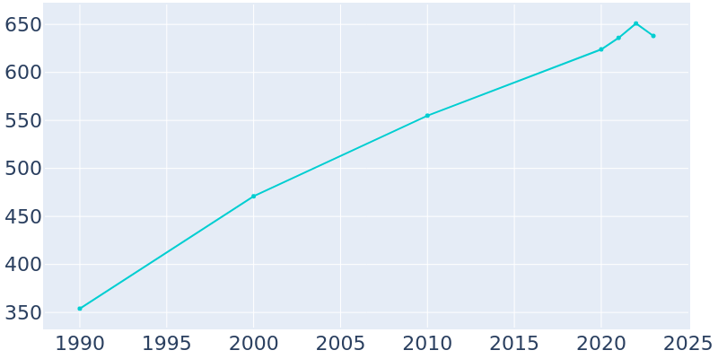 Population Graph For Cole, 1990 - 2022