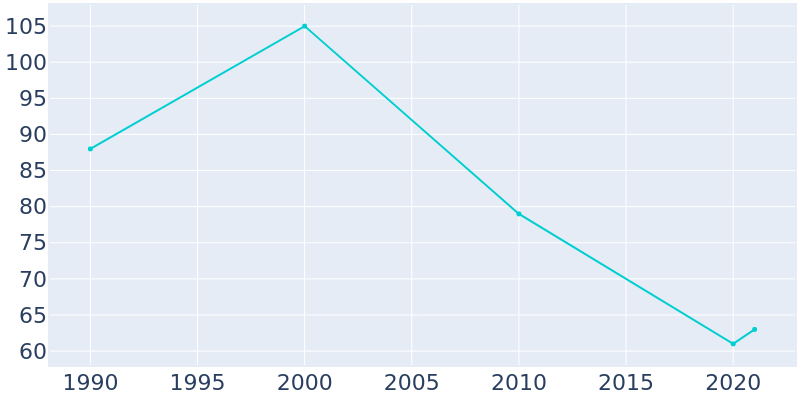 Population Graph For Coleharbor, 1990 - 2022