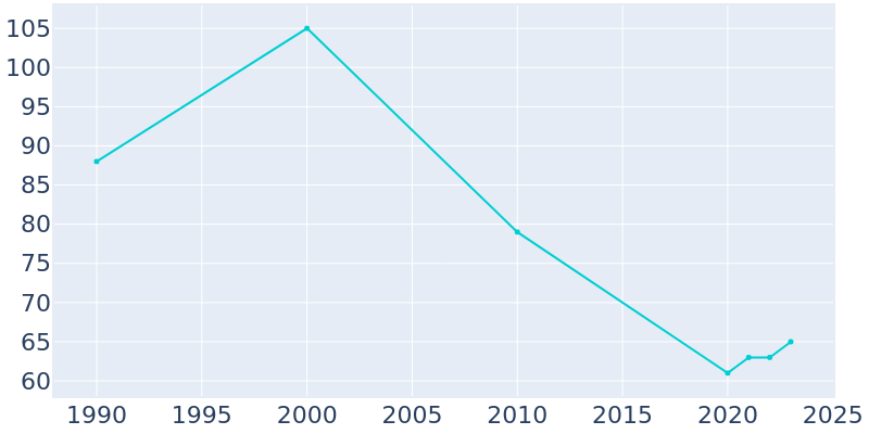 Population Graph For Coleharbor, 1990 - 2022