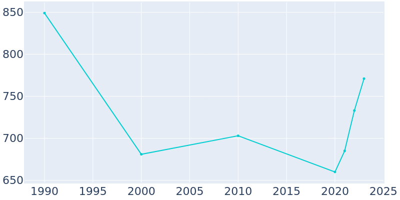 Population Graph For Coleman, 1990 - 2022