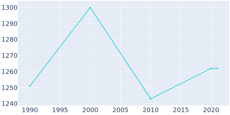 Population Graph For Coleman, 1990 - 2022