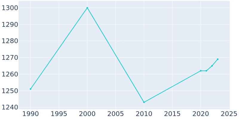 Population Graph For Coleman, 1990 - 2022