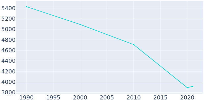 Population Graph For Coleman, 1990 - 2022