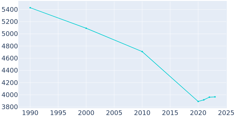 Population Graph For Coleman, 1990 - 2022