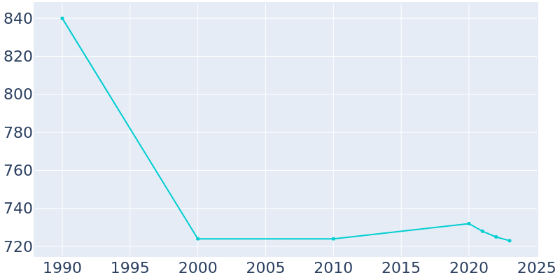 Population Graph For Coleman, 1990 - 2022