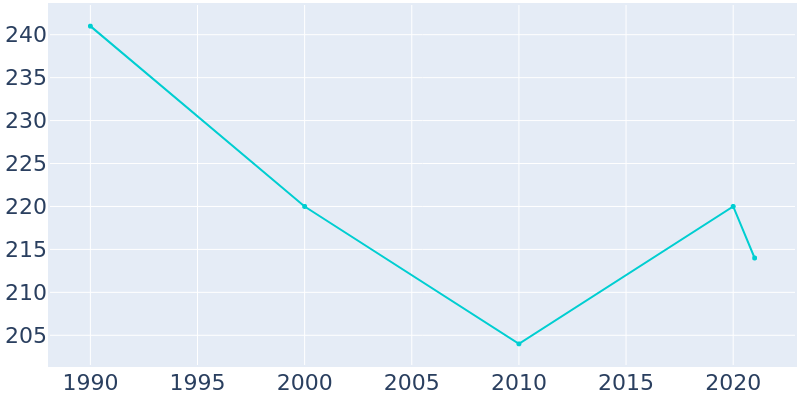Population Graph For Colerain, 1990 - 2022