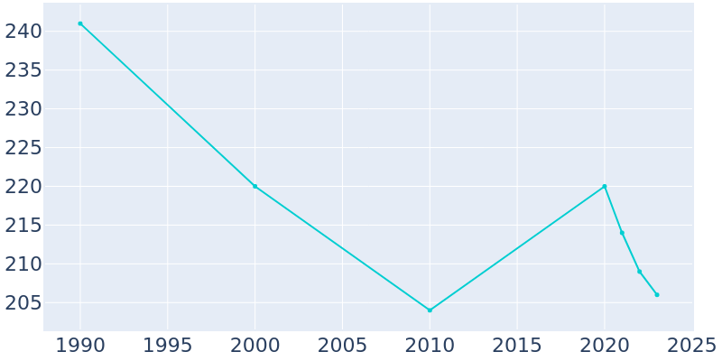 Population Graph For Colerain, 1990 - 2022