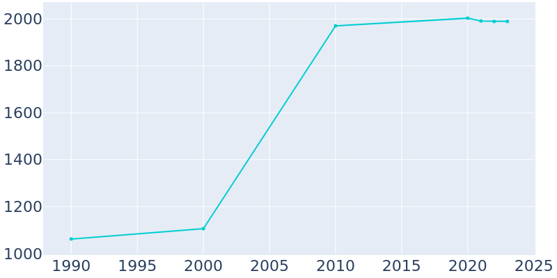 Population Graph For Coleraine, 1990 - 2022