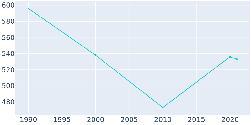 Population Graph For Coleridge, 1990 - 2022