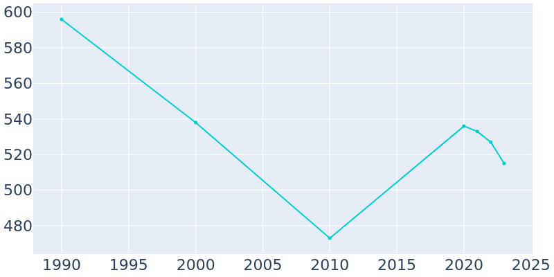 Population Graph For Coleridge, 1990 - 2022