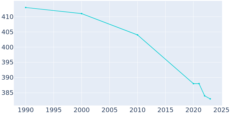 Population Graph For Colesburg, 1990 - 2022