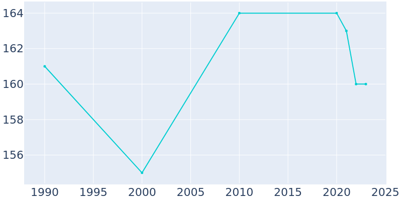 Population Graph For Coleta, 1990 - 2022