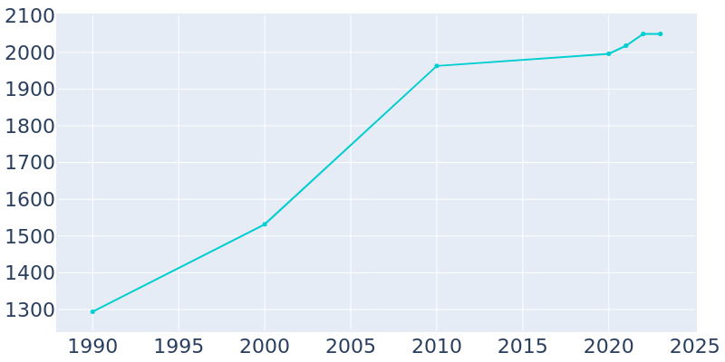 Population Graph For Colfax, 1990 - 2022