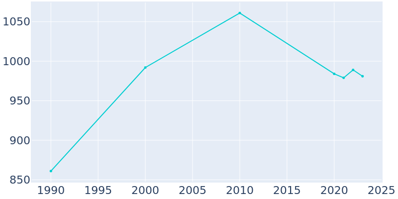 Population Graph For Colfax, 1990 - 2022