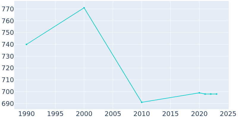 Population Graph For Colfax, 1990 - 2022