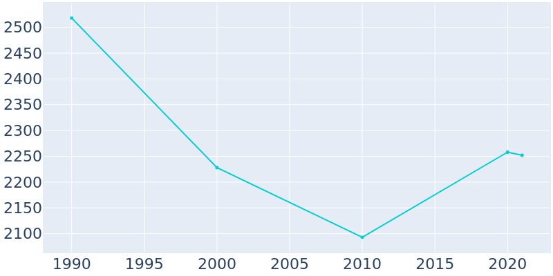 Population Graph For Colfax, 1990 - 2022