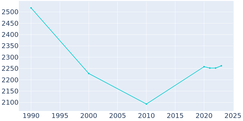 Population Graph For Colfax, 1990 - 2022