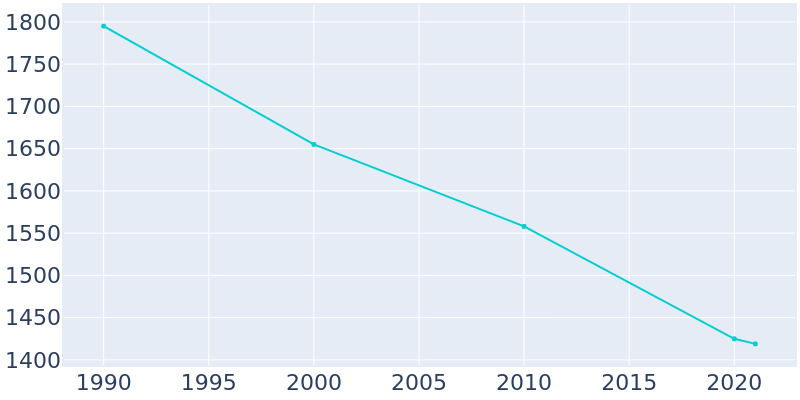 Population Graph For Colfax, 1990 - 2022