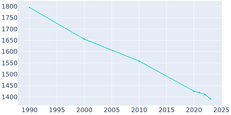 Population Graph For Colfax, 1990 - 2022